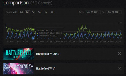 Battlefield 2042: DICE FPS beaten by another license installment?