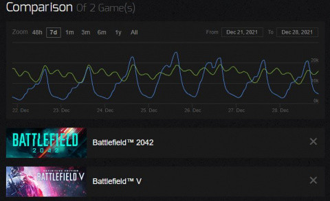 Battlefield 2042: DICE FPS beaten by another license installment?