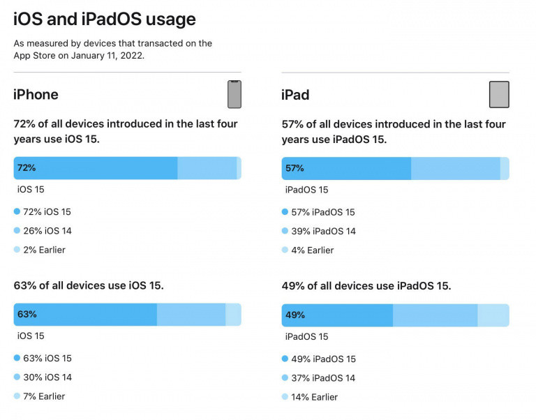 Apple wants to force you to upgrade to iOS 15!